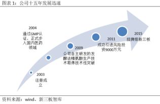 精晶药业 835033 小品种氨基酸龙头品牌,行业进入成长期