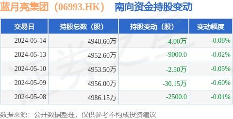 蓝月亮集团 06993.hk 5月14日南向资金减持4万股